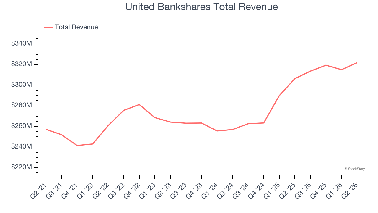 United Bankshares Total Revenue