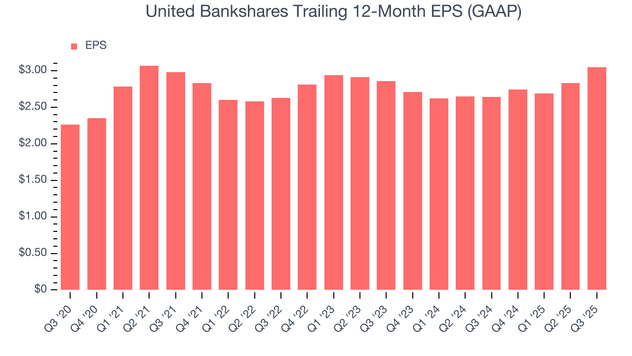 United Bankshares Trailing 12-Month EPS (GAAP)