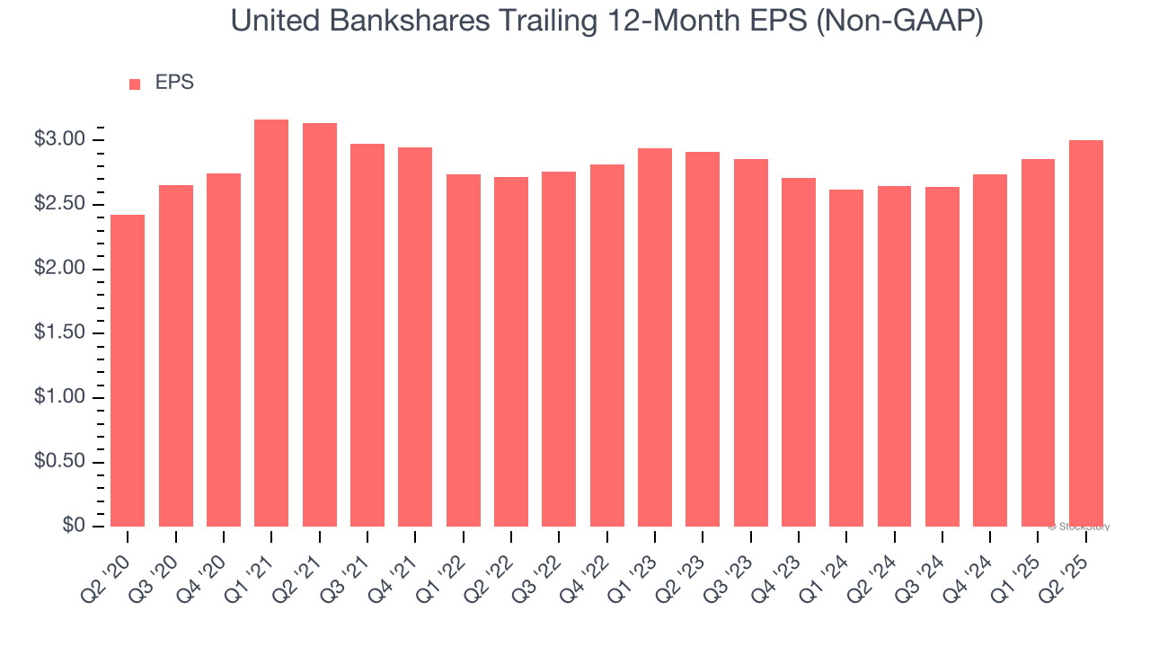 United Bankshares Trailing 12-Month EPS (Non-GAAP)