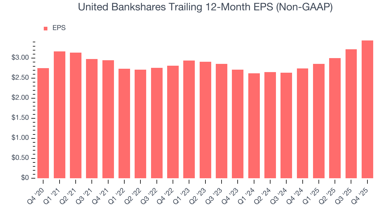 United Bankshares Trailing 12-Month EPS (Non-GAAP)