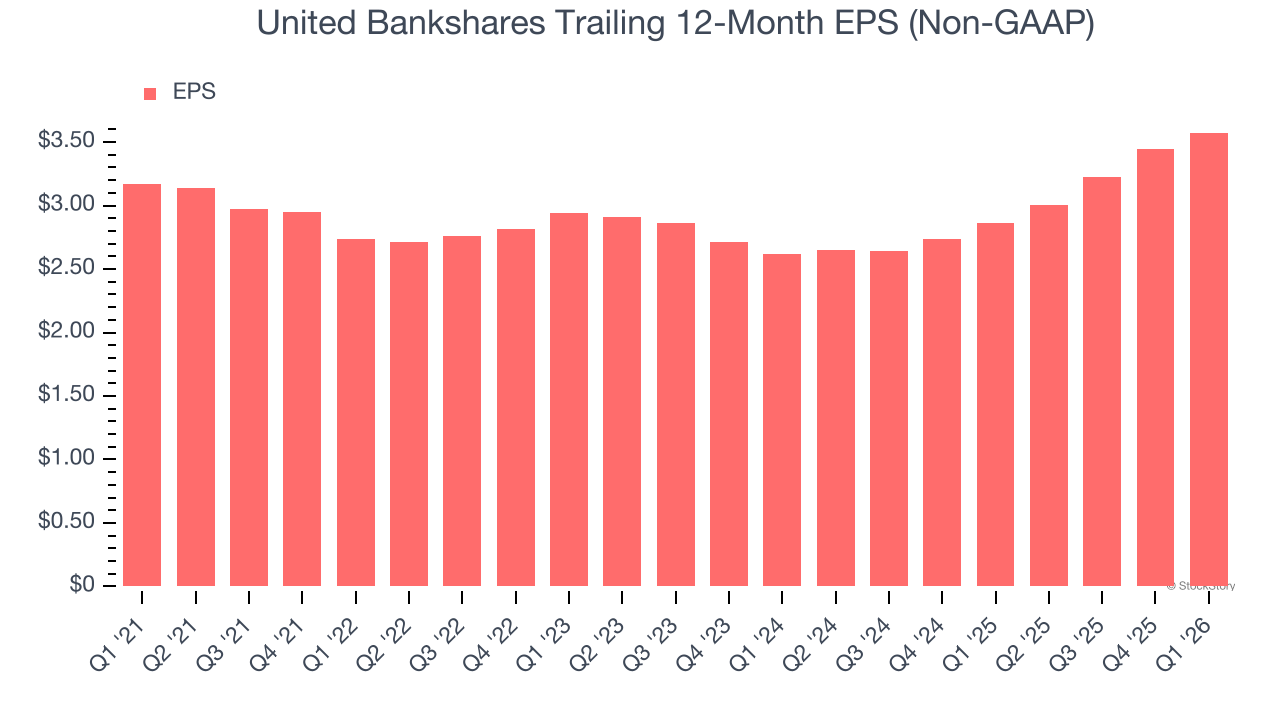 United Bankshares Trailing 12-Month EPS (Non-GAAP)