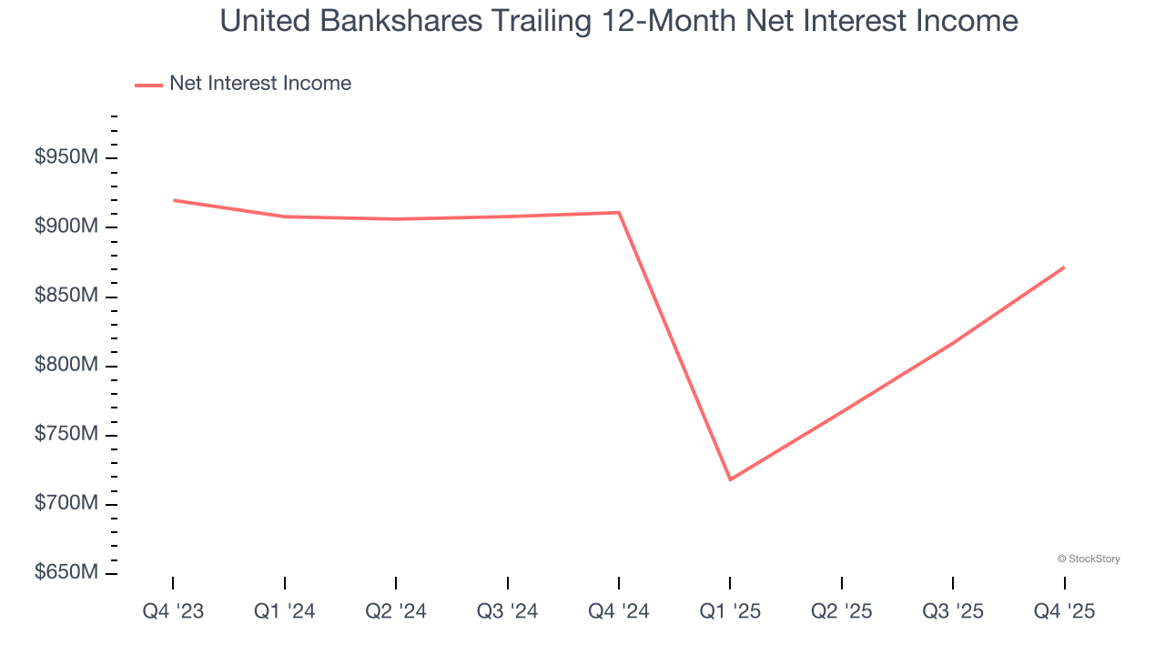 United Bankshares Trailing 12-Month Net Interest Income