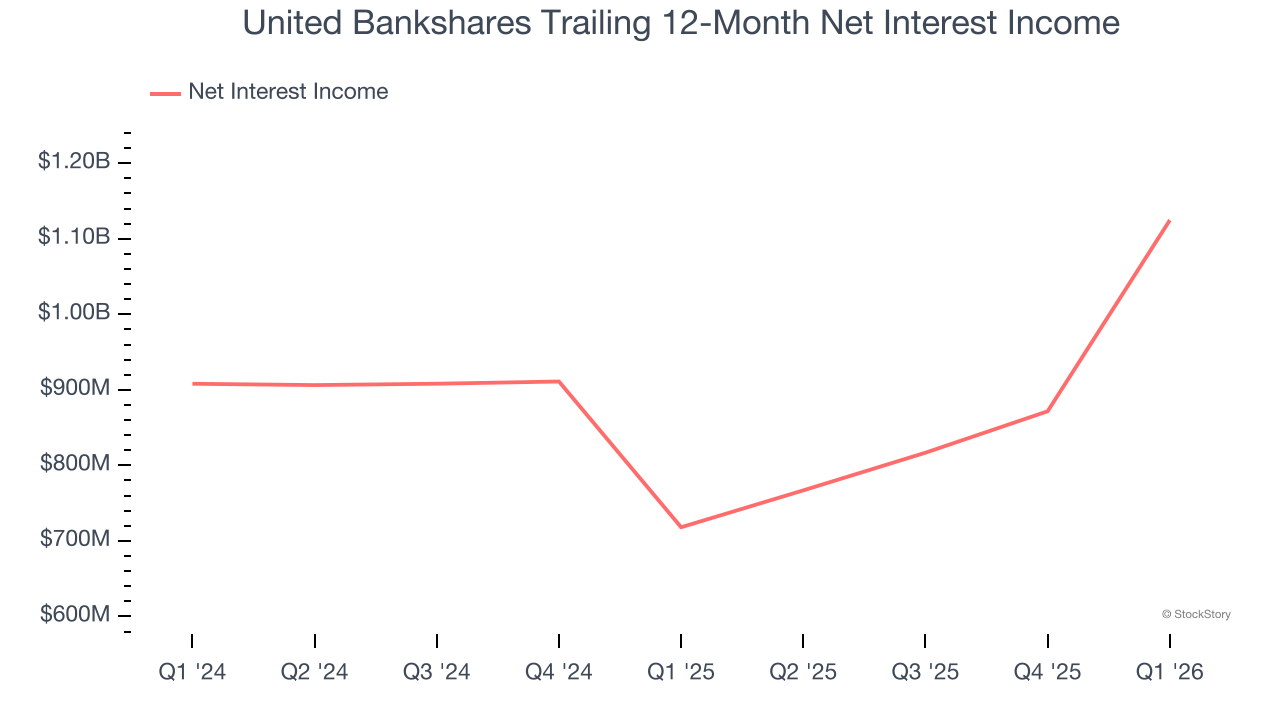 United Bankshares Trailing 12-Month Net Interest Income