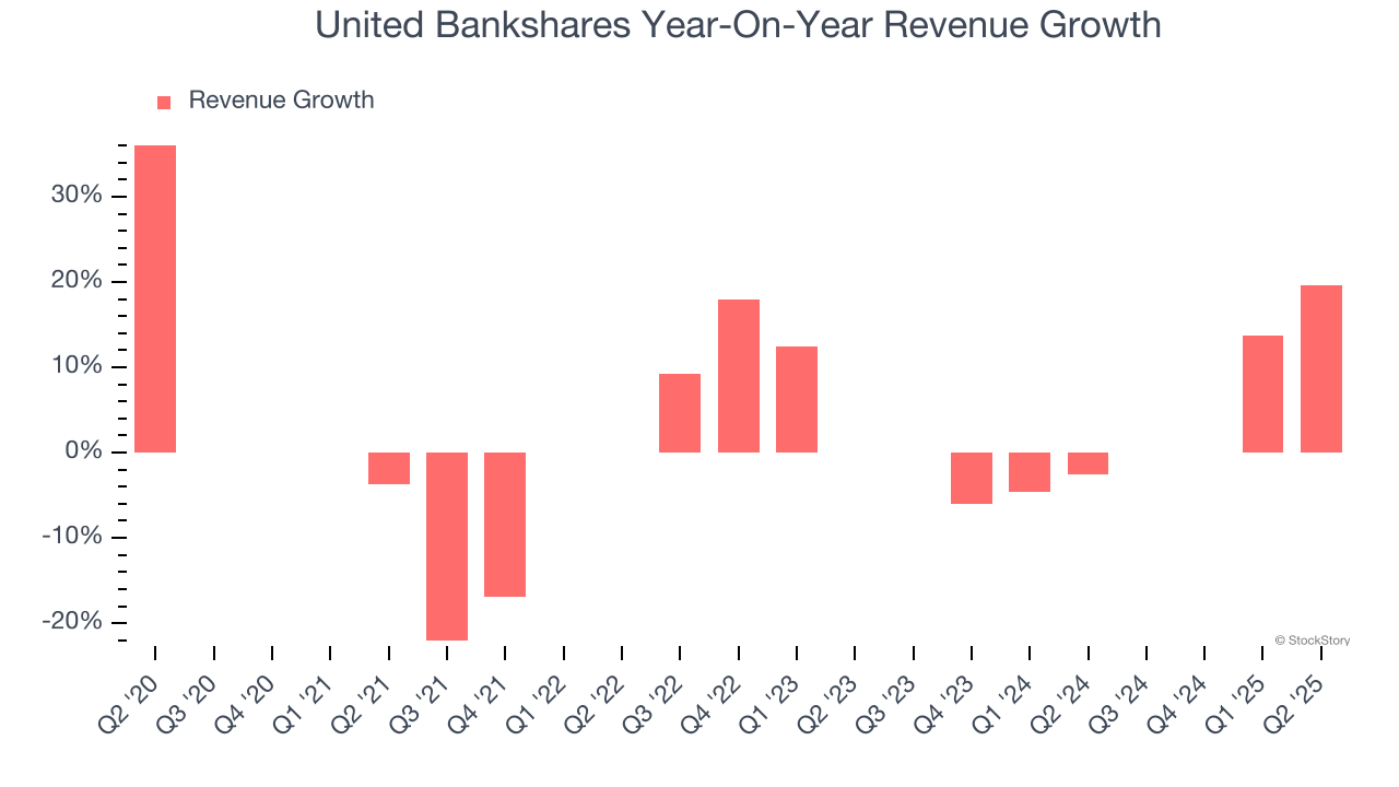 United Bankshares Year-On-Year Revenue Growth