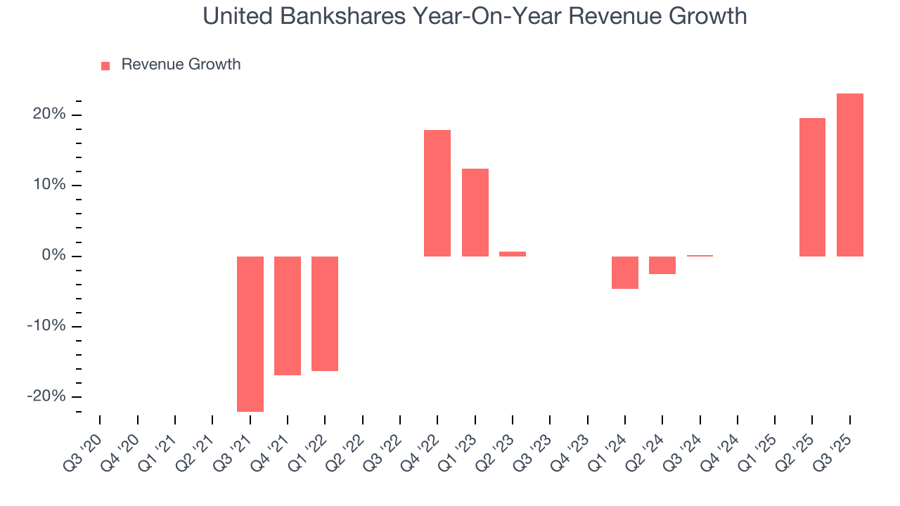 United Bankshares Year-On-Year Revenue Growth