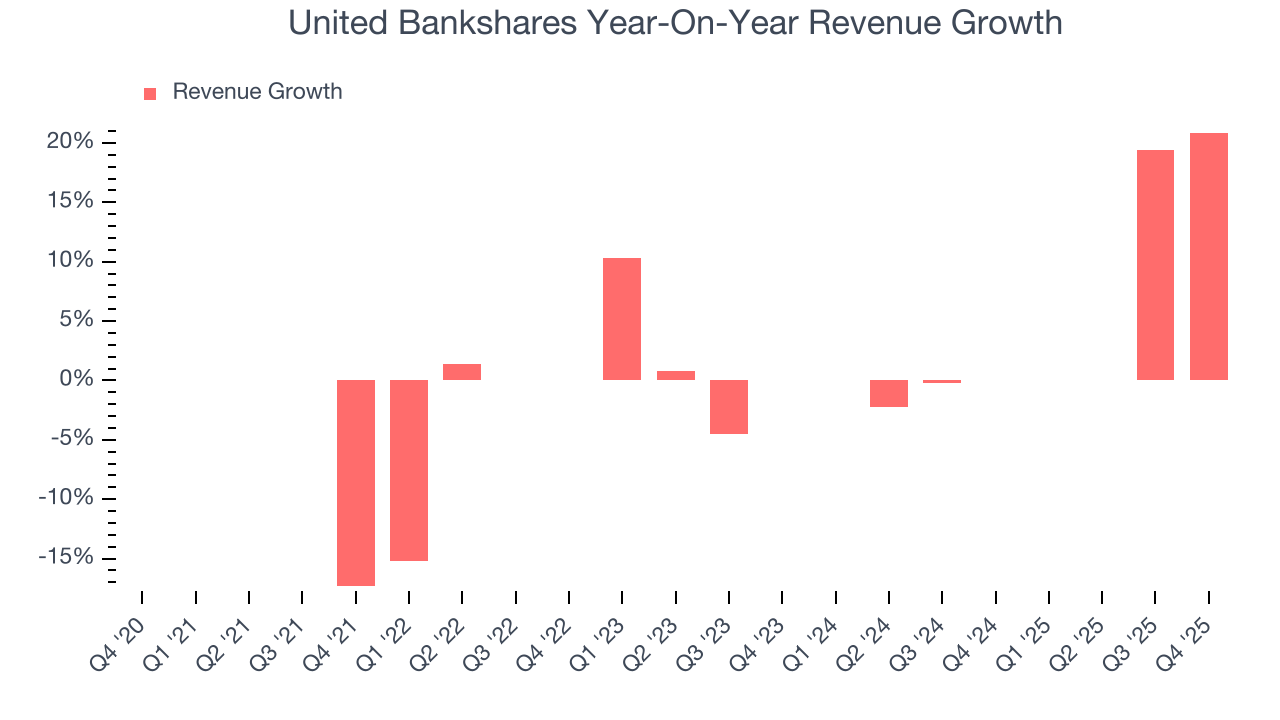 United Bankshares Year-On-Year Revenue Growth
