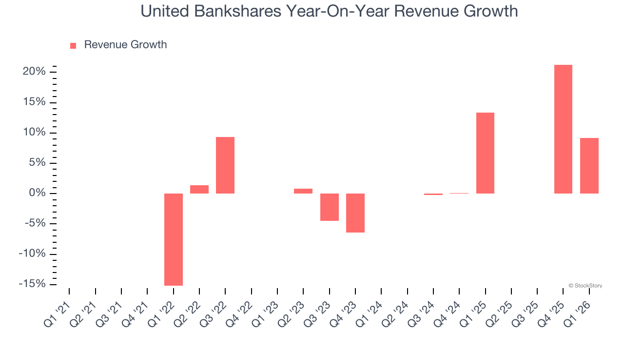 United Bankshares Year-On-Year Revenue Growth