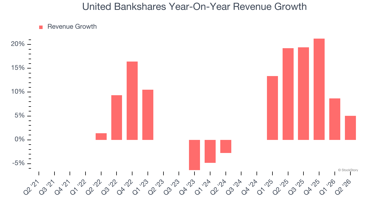 United Bankshares Year-On-Year Revenue Growth