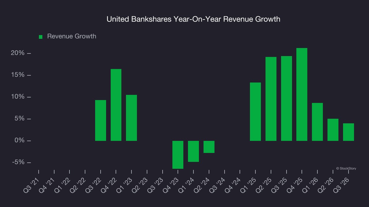 United Bankshares Year-On-Year Revenue Growth
