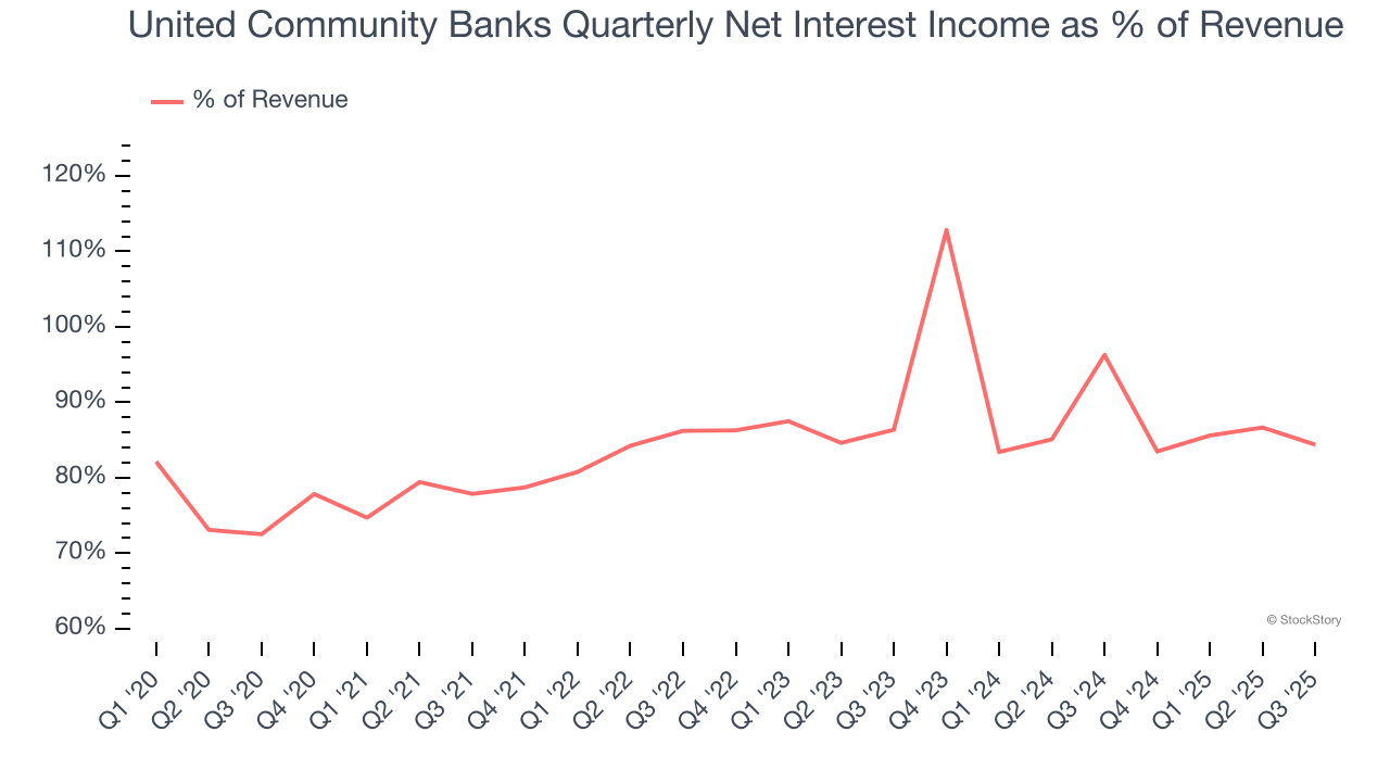 United Community Banks Quarterly Net Interest Income as % of Revenue