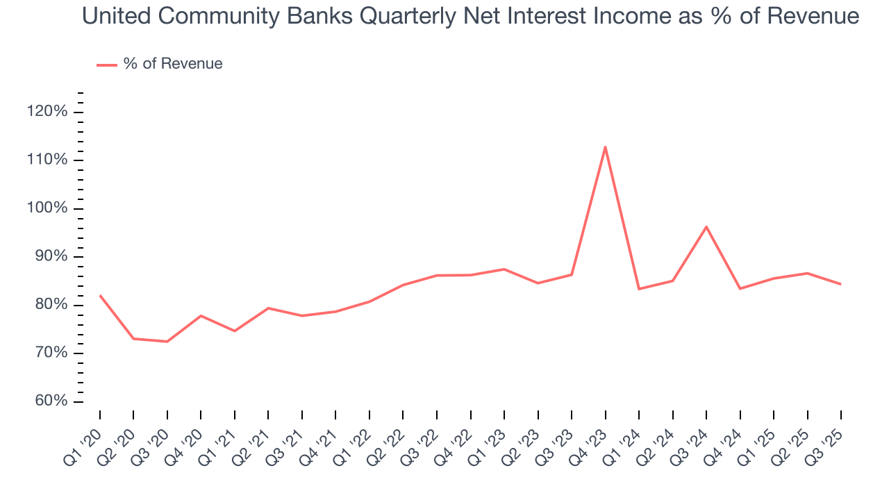 United Community Banks Quarterly Net Interest Income as % of Revenue