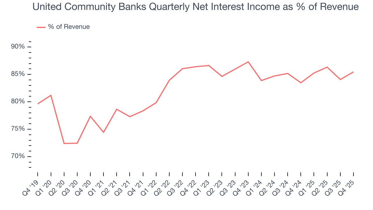 United Community Banks Quarterly Net Interest Income as % of Revenue