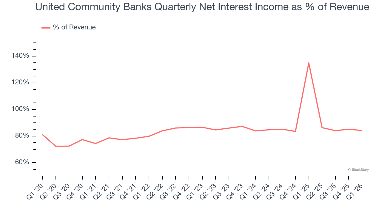 United Community Banks Quarterly Net Interest Income as % of Revenue