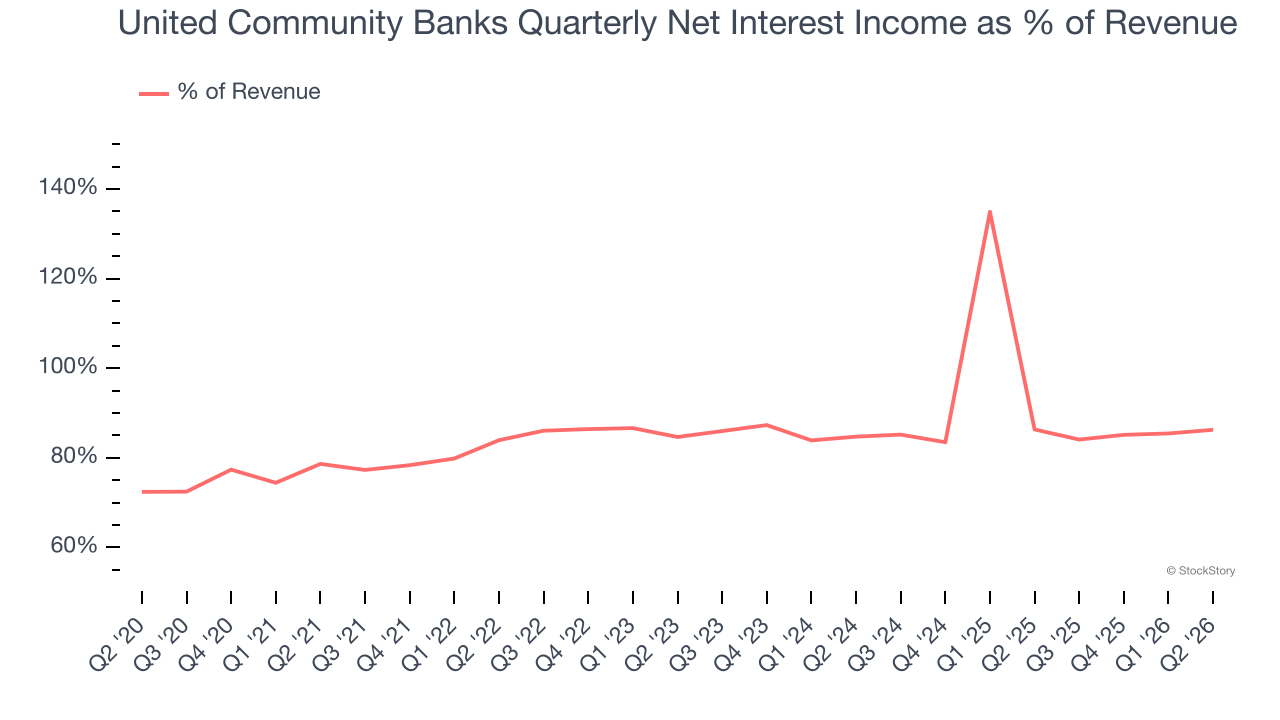 United Community Banks Quarterly Net Interest Income as % of Revenue