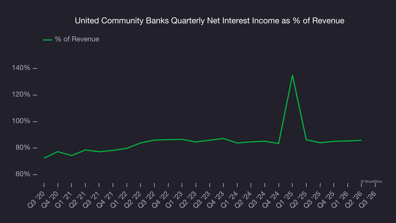 United Community Banks Quarterly Net Interest Income as % of Revenue