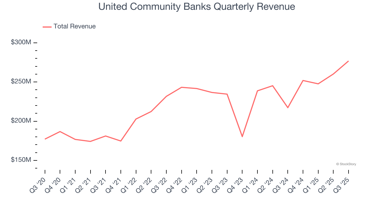 United Community Banks Quarterly Revenue