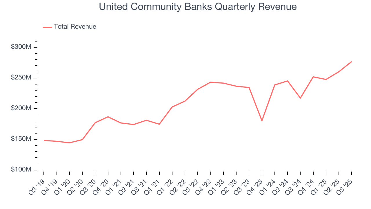 United Community Banks Quarterly Revenue
