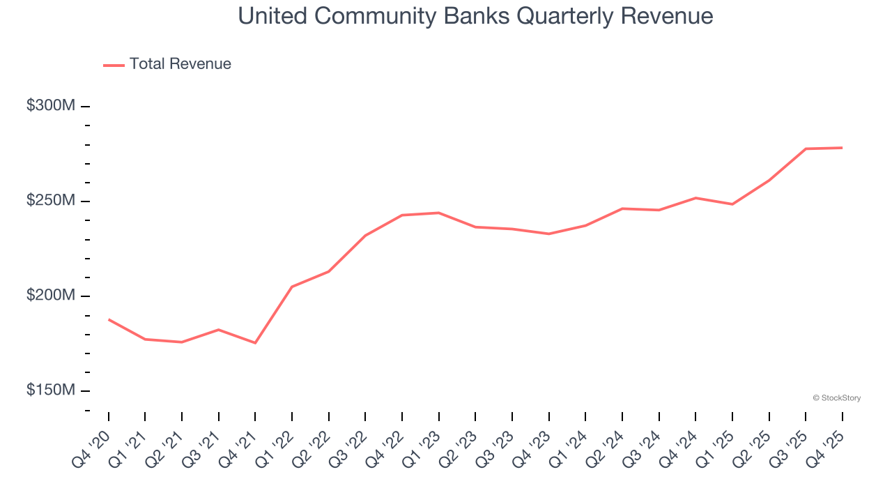United Community Banks Quarterly Revenue