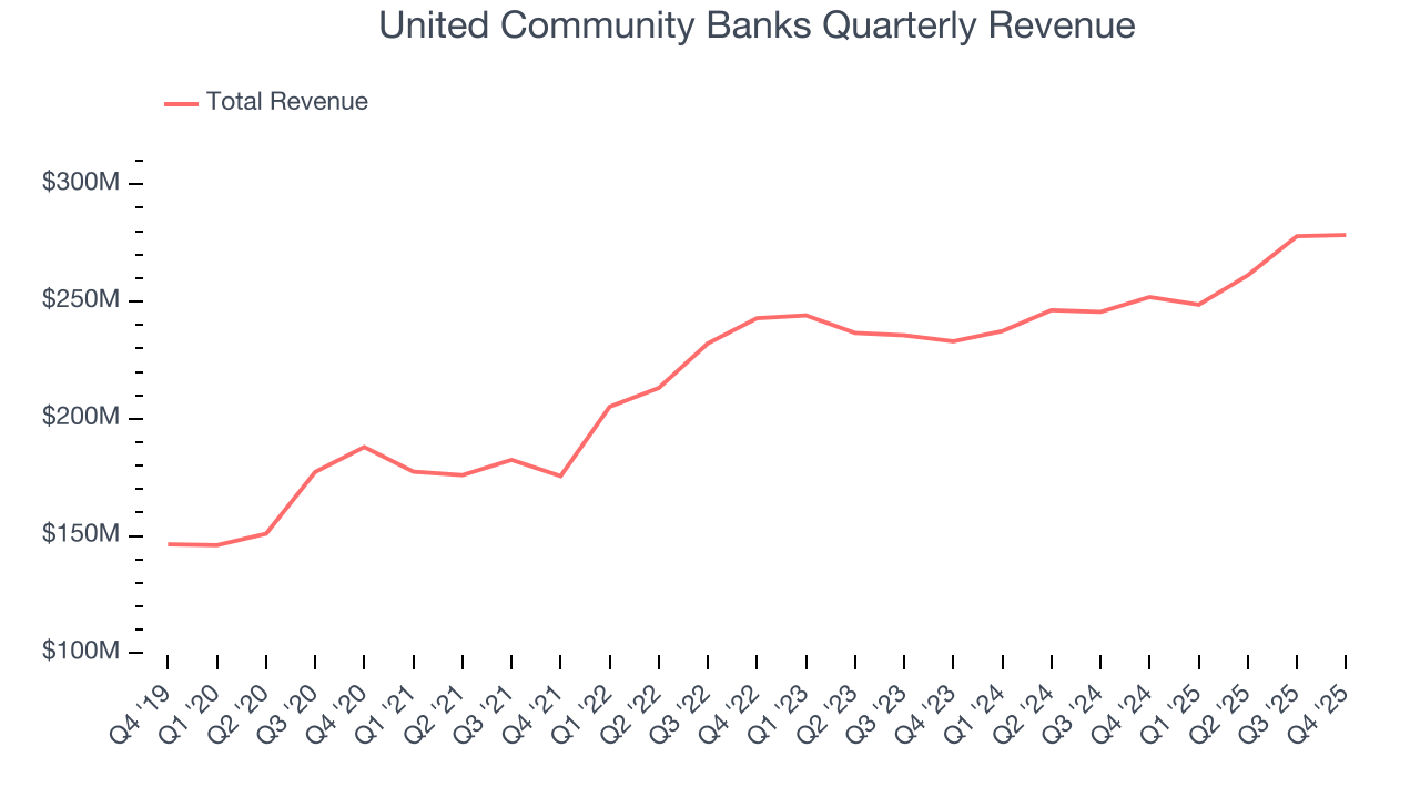 United Community Banks Quarterly Revenue