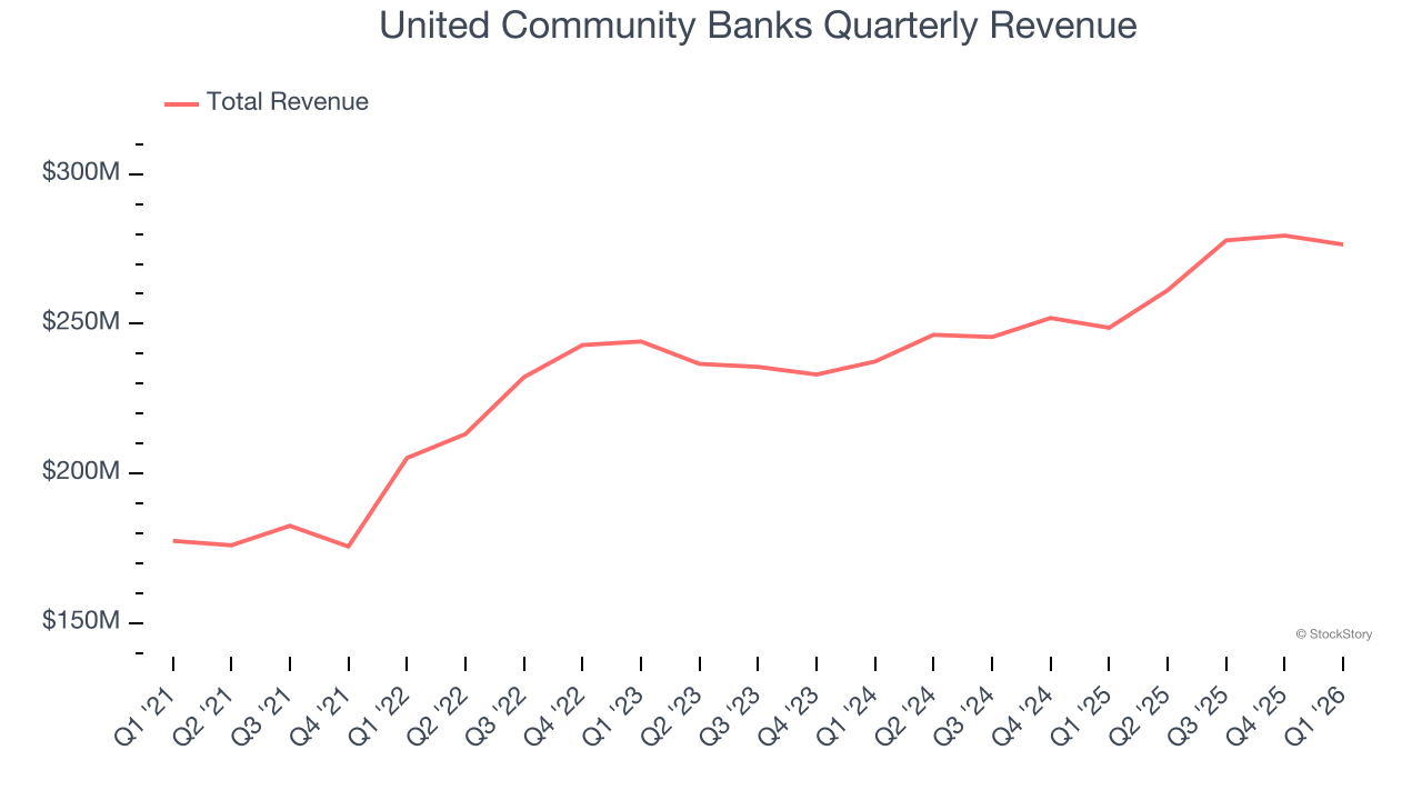 United Community Banks Quarterly Revenue