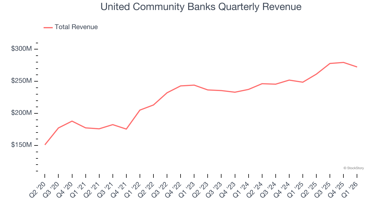 United Community Banks Quarterly Revenue