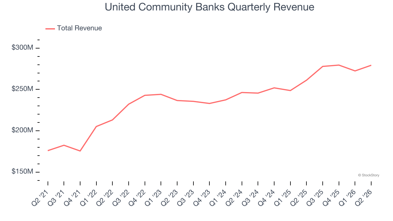 United Community Banks Quarterly Revenue