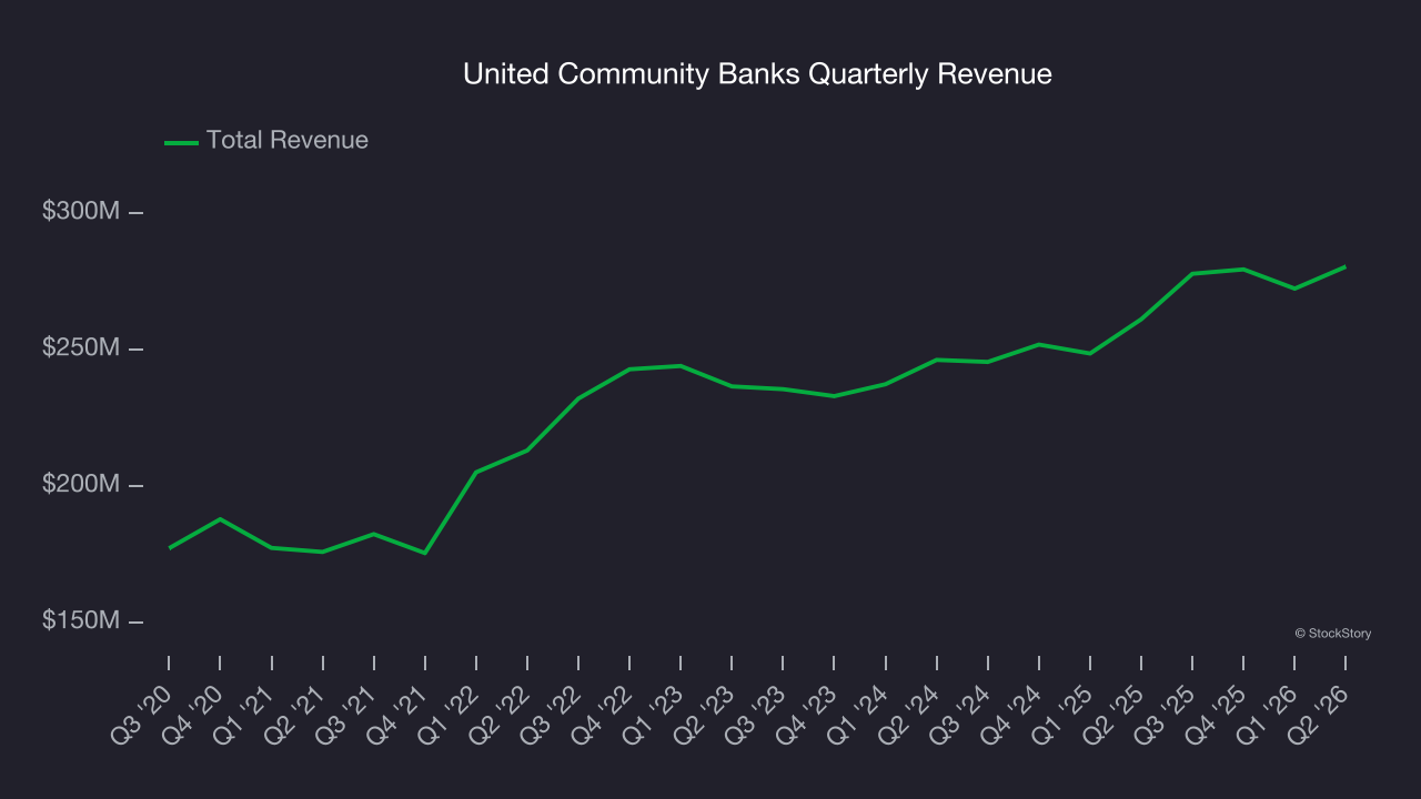 United Community Banks Quarterly Revenue