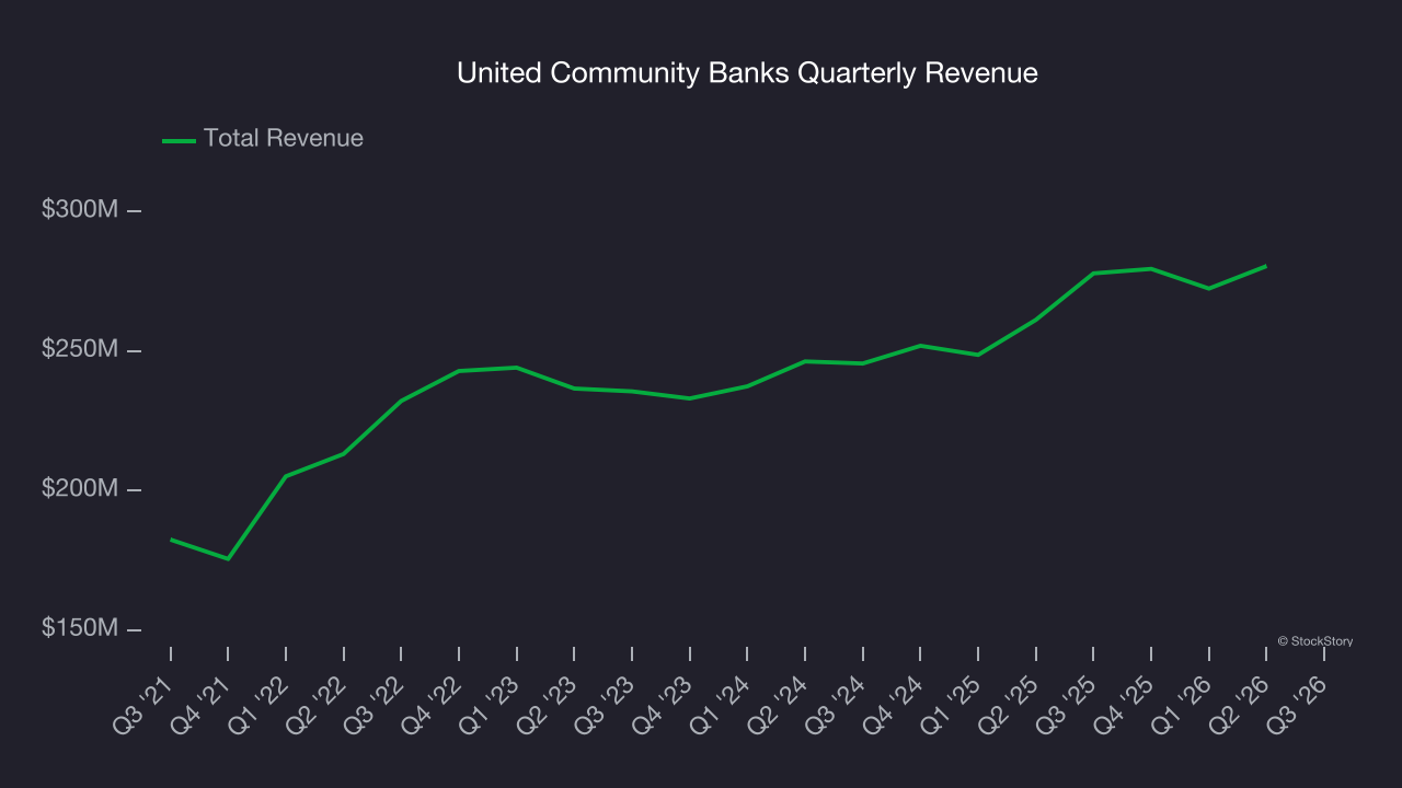 United Community Banks Quarterly Revenue