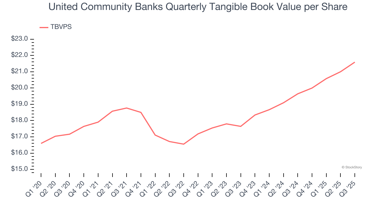 United Community Banks Quarterly Tangible Book Value per Share