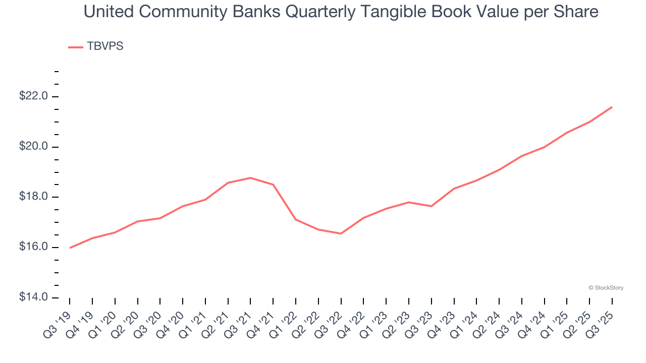 United Community Banks Quarterly Tangible Book Value per Share