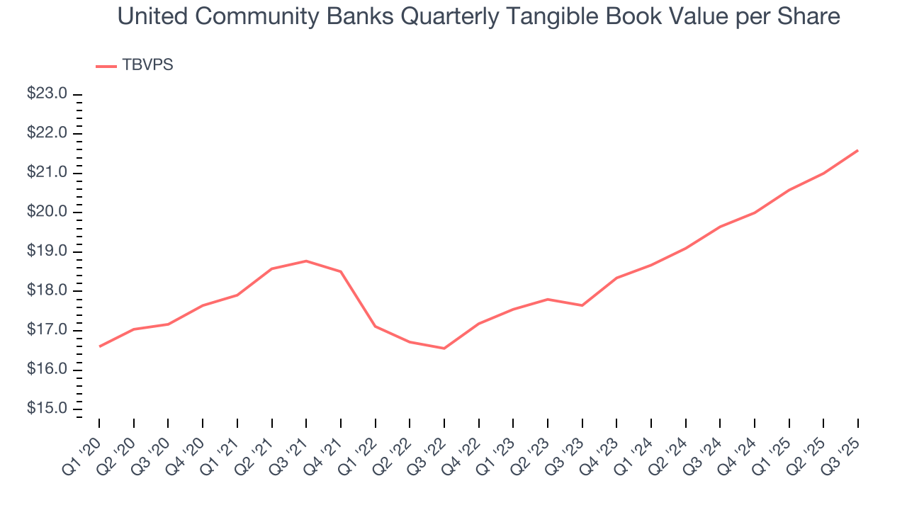 United Community Banks Quarterly Tangible Book Value per Share