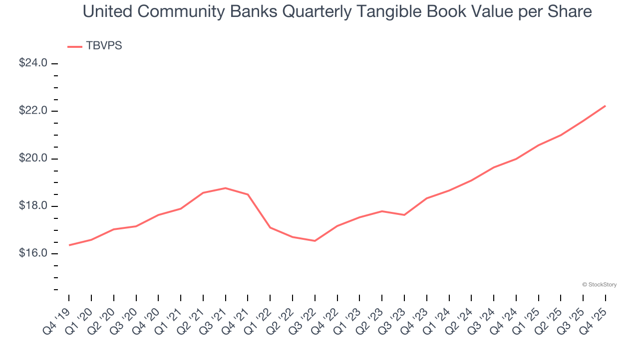 United Community Banks Quarterly Tangible Book Value per Share