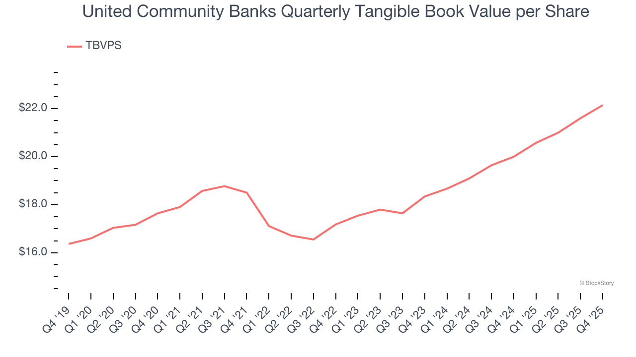 United Community Banks Quarterly Tangible Book Value per Share
