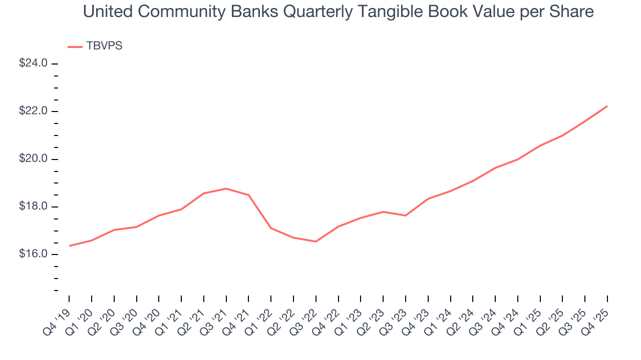 United Community Banks Quarterly Tangible Book Value per Share