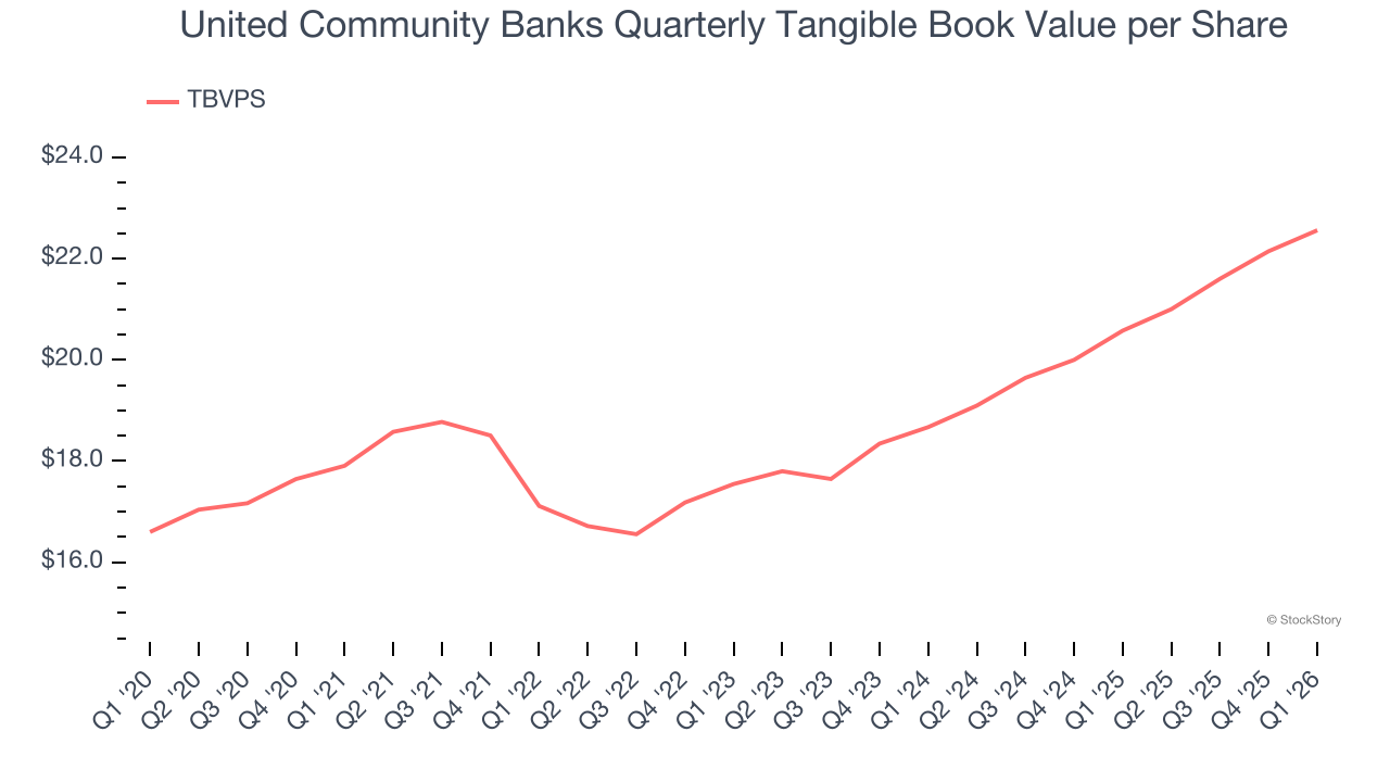 United Community Banks Quarterly Tangible Book Value per Share