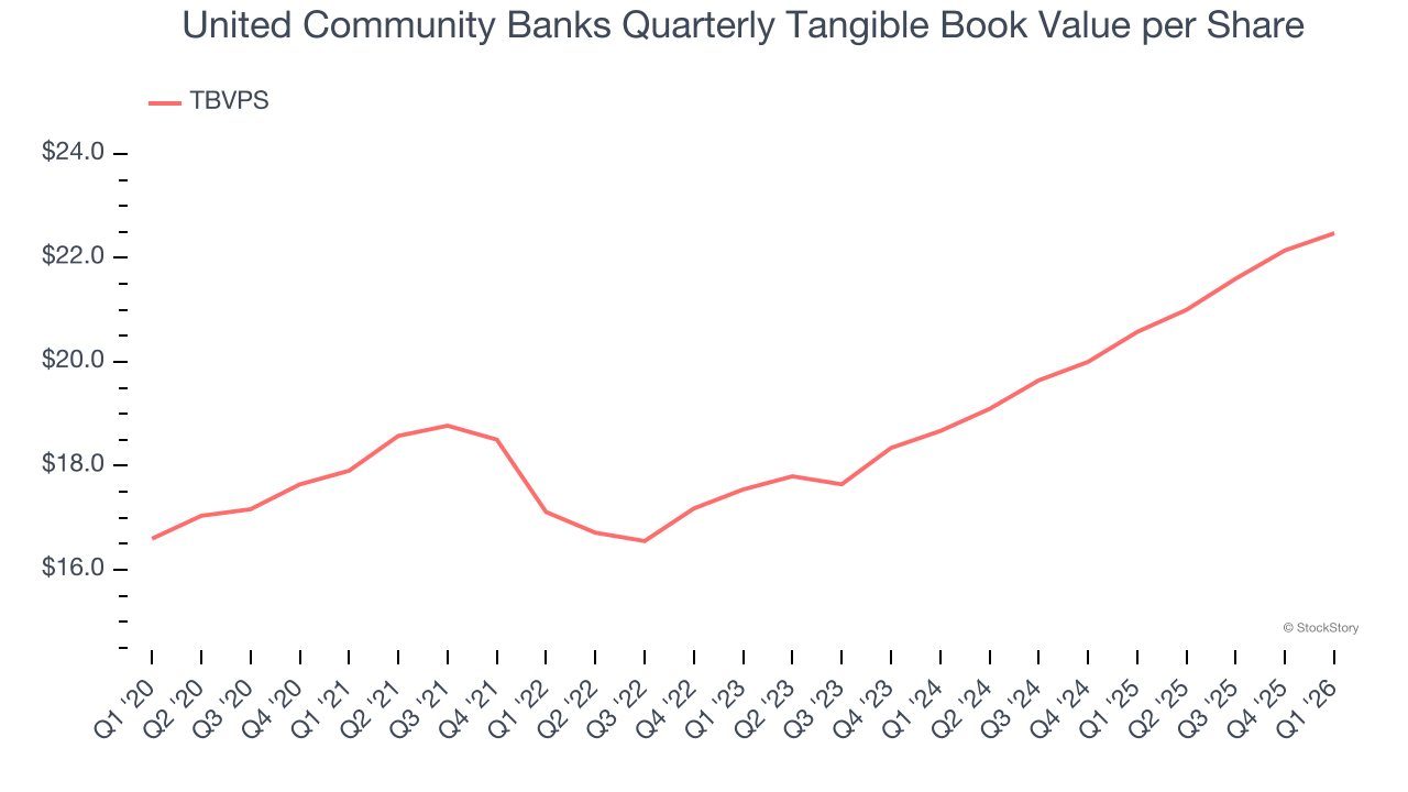 United Community Banks Quarterly Tangible Book Value per Share