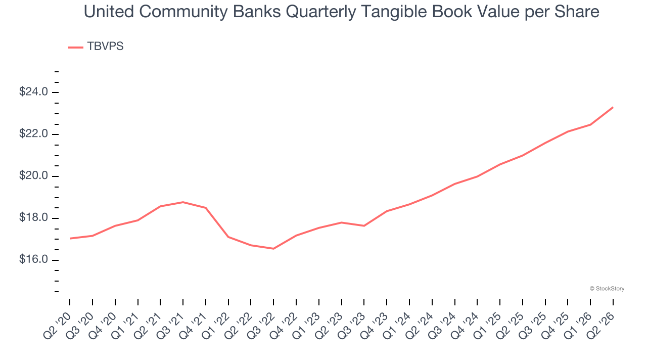 United Community Banks Quarterly Tangible Book Value per Share