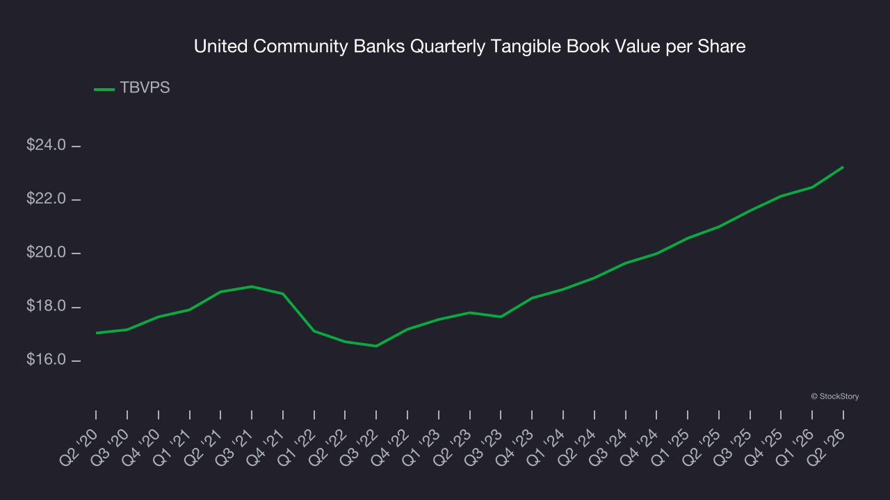 United Community Banks Quarterly Tangible Book Value per Share