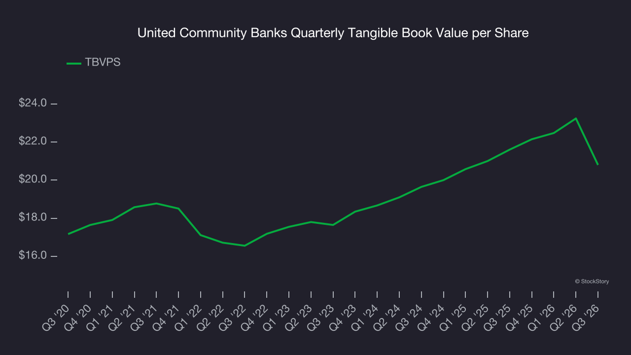United Community Banks Quarterly Tangible Book Value per Share
