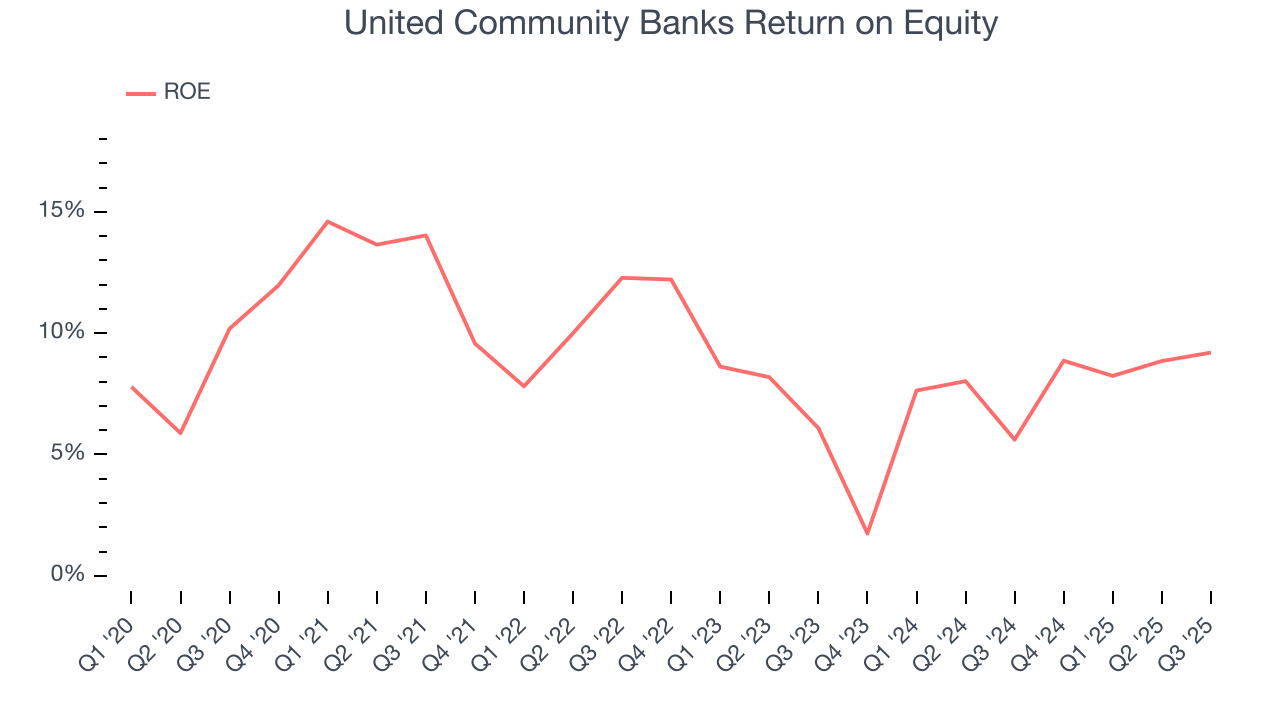 United Community Banks Return on Equity