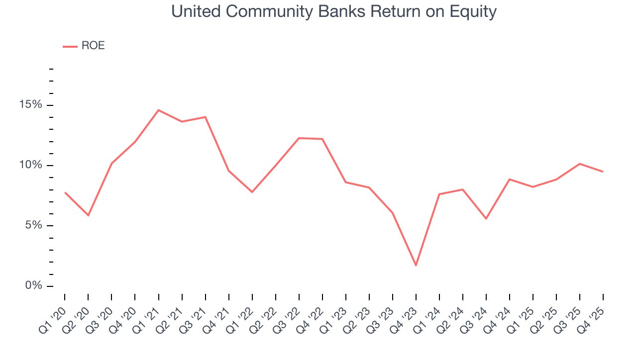 United Community Banks Return on Equity