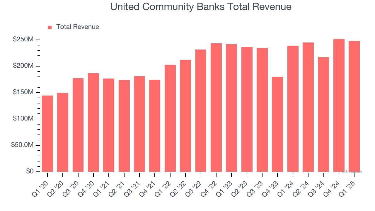 United Community Banks Total Revenue