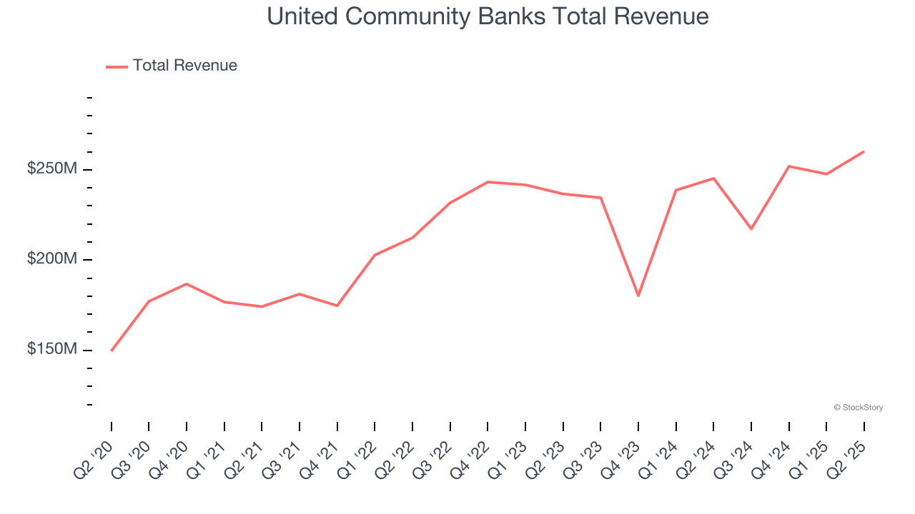 United Community Banks Total Revenue
