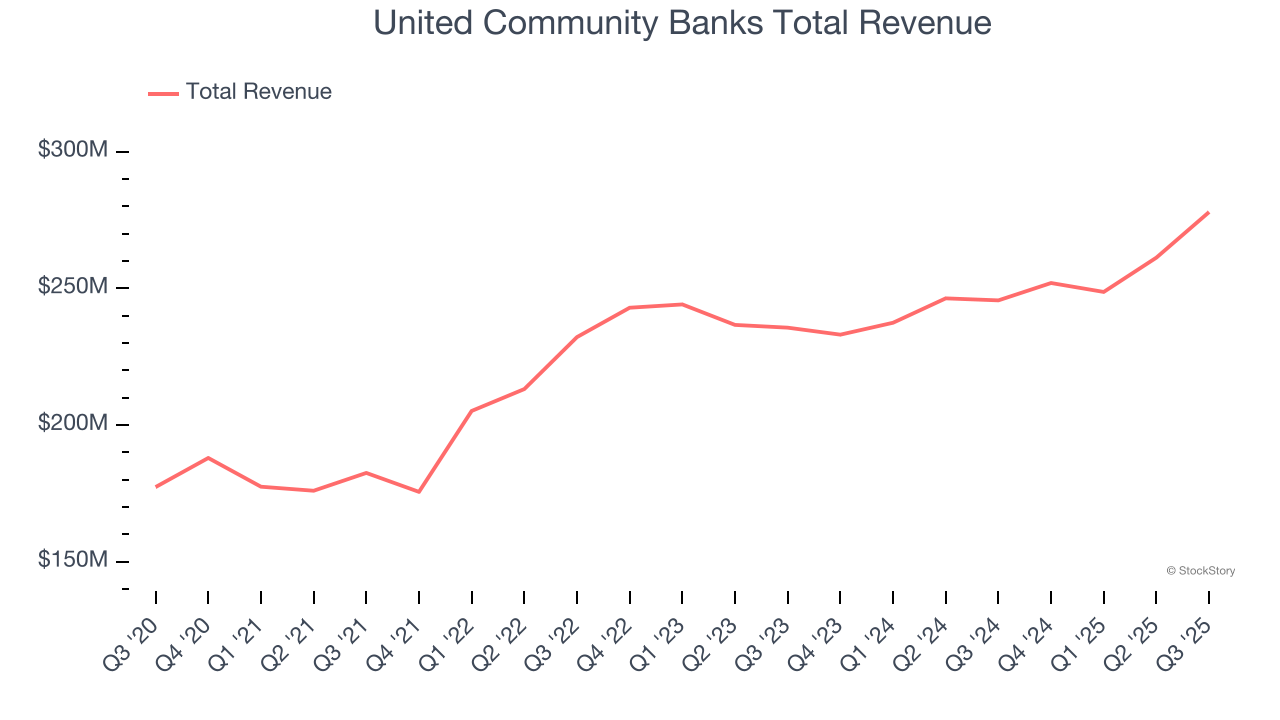 United Community Banks Total Revenue