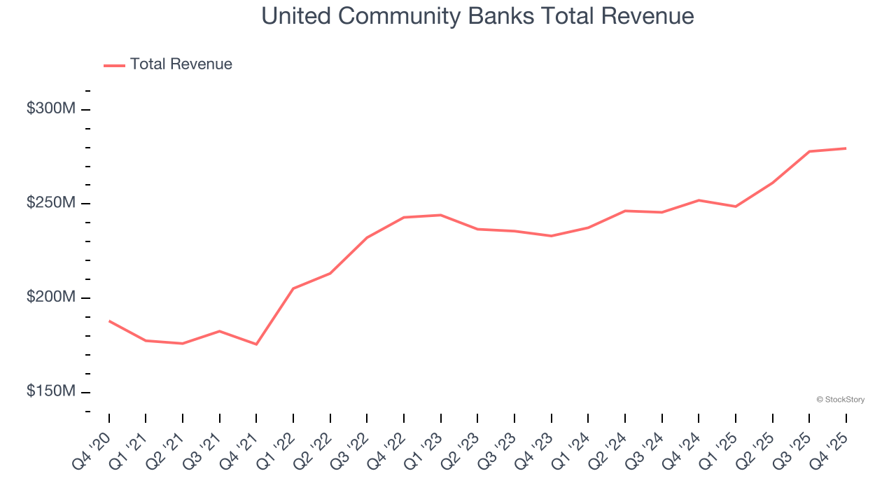 United Community Banks Total Revenue