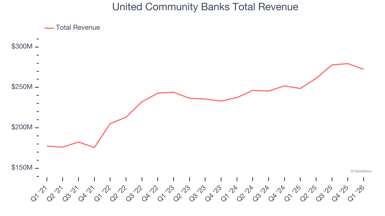 United Community Banks Total Revenue