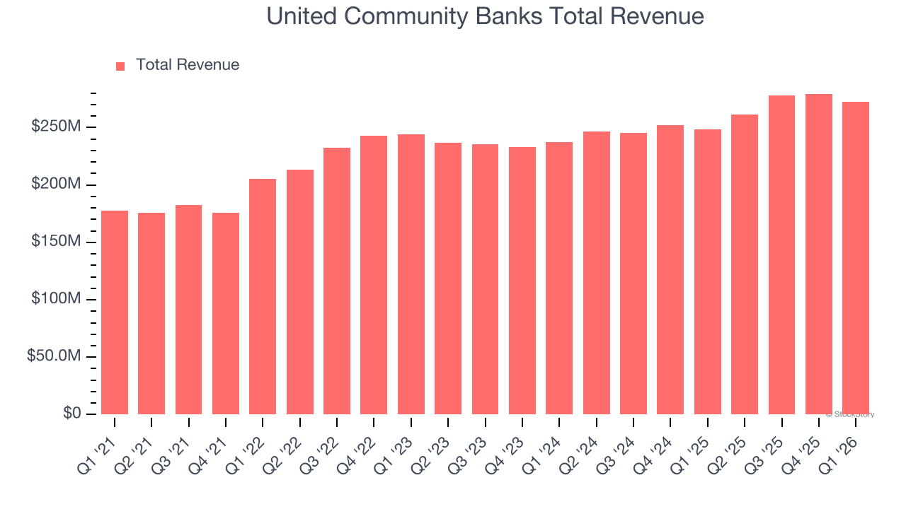 United Community Banks Total Revenue