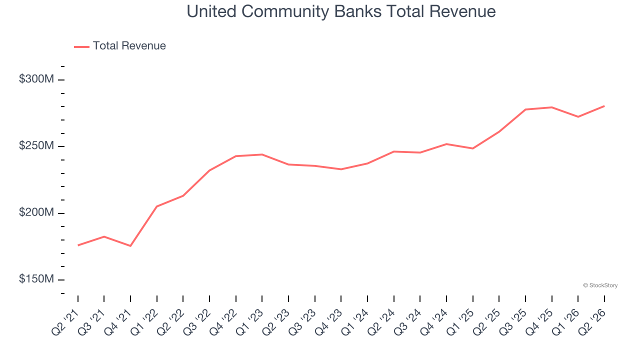United Community Banks Total Revenue