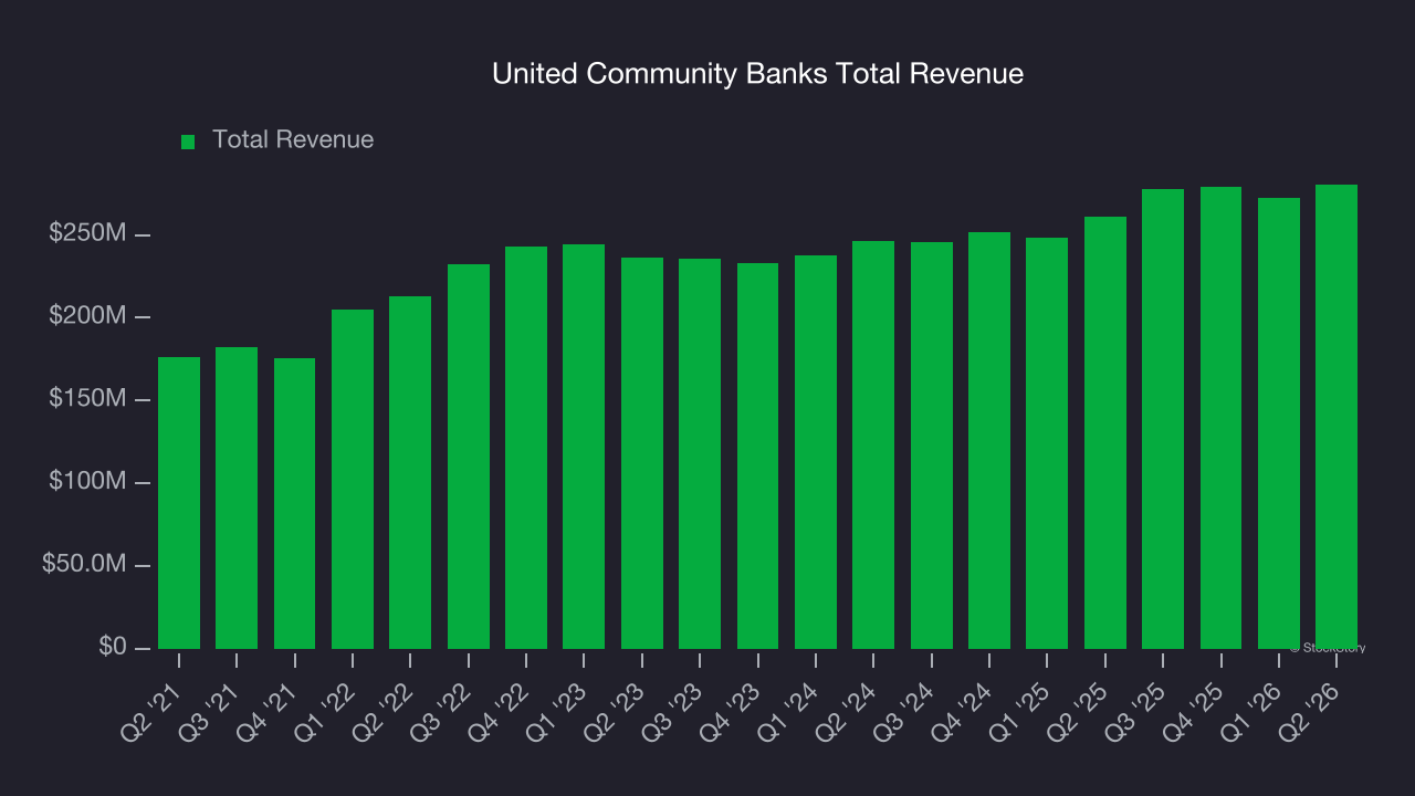United Community Banks Total Revenue