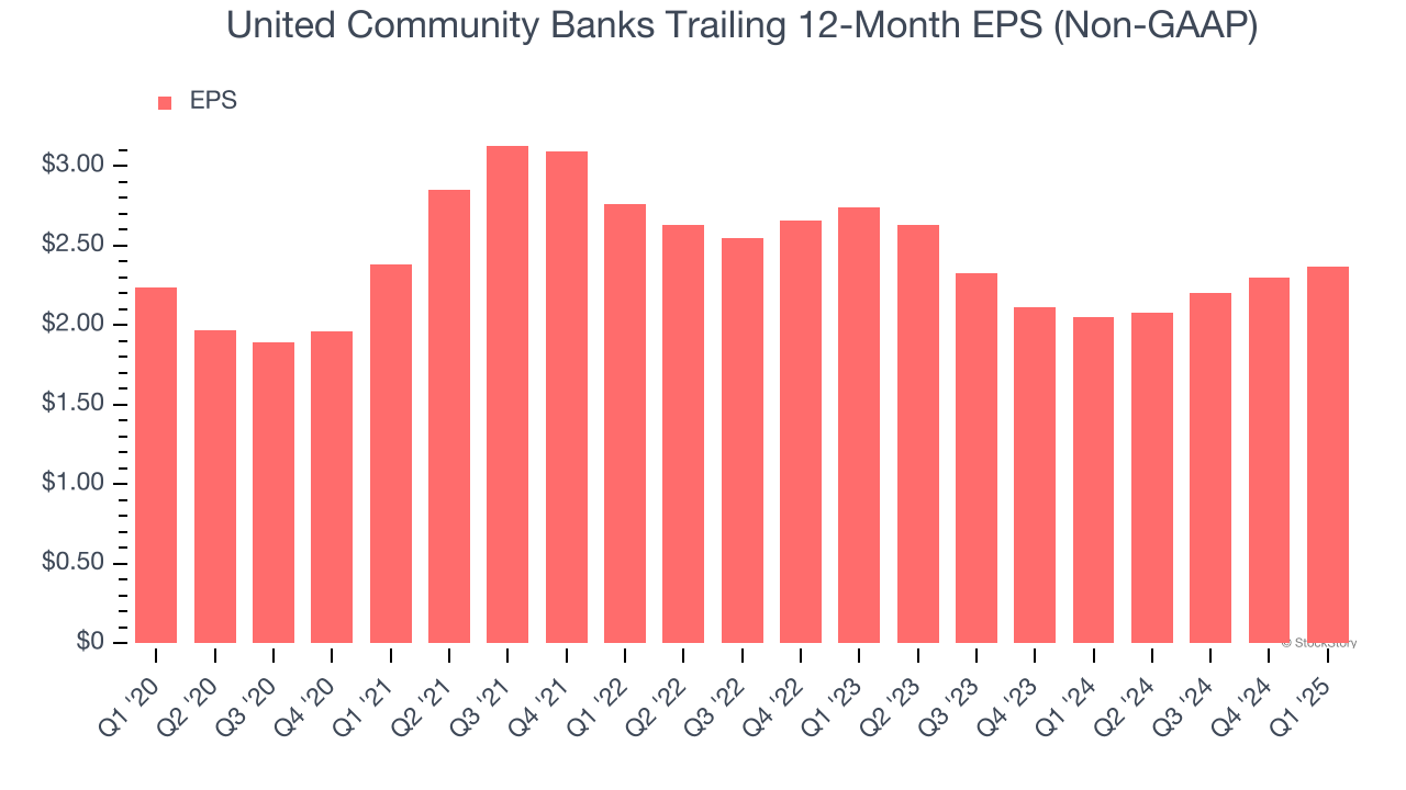 United Community Banks Trailing 12-Month EPS (Non-GAAP)